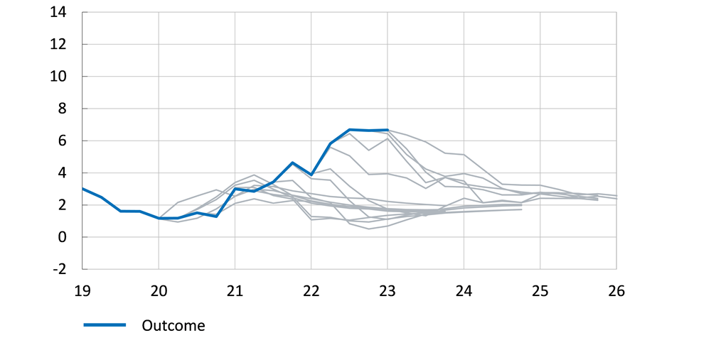 The figure compares the inflation forecasts of Norges Bank with the outcomes between the end of 2020 and the middle of 2023