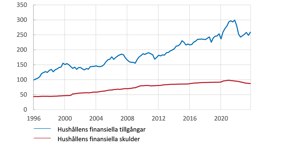 Grafen visar att hushållens finansiella tillgångar och skulder ökat över tid och att de finansiella tillgångarna har ökat från cirka 100 procent av BNP år 1996 och nu utgör cirka 250 procent av BNP och skulderna har ökat från knappt 50 procent av BNP år 1996 och nu utgör knappt 100 procent av BNP.